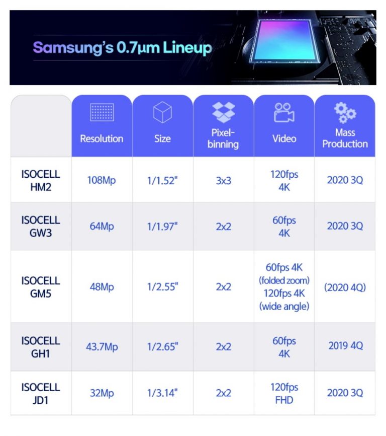 Samsung isocell hm2 в каких телефонах