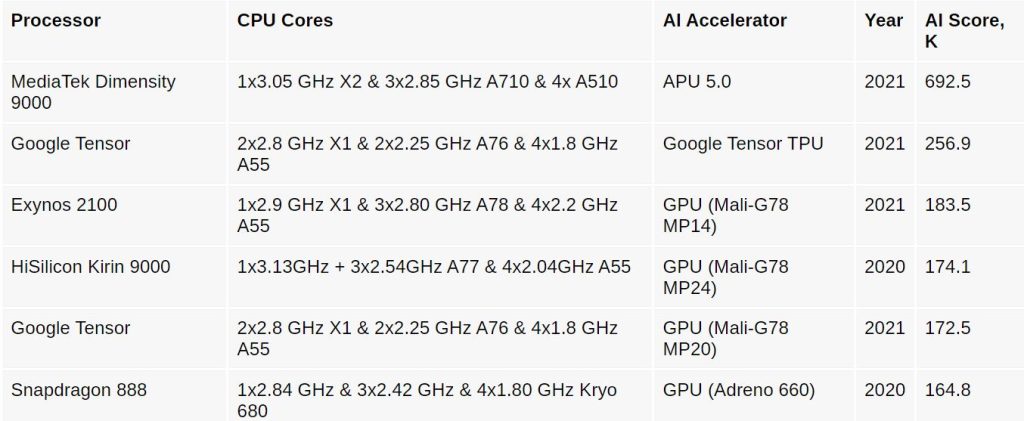 Google tensor g2 vs snapdragon. MEDIATEK Dimensity 9000. Dimensity 8200. Dimensity 9000 сравнение Snapdragon. Какой процессор лучше эксинос или медиатек.