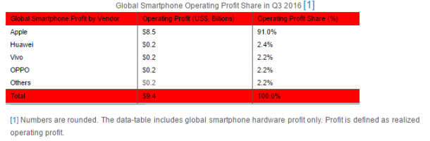 global-smartphone-profits-in-q3-2016