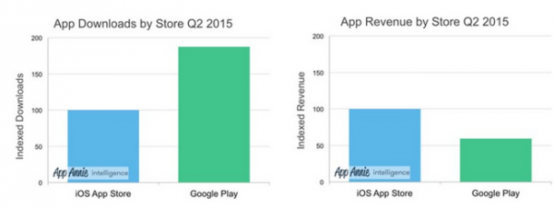 Google-Play-Store-vs-App-Store-Q2-2015