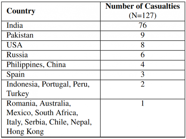 A halálesetek száma országokra lebontva