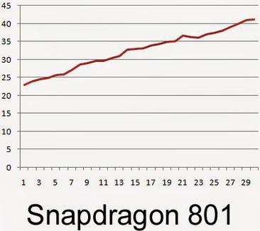 Snapdragon-801-melegedes