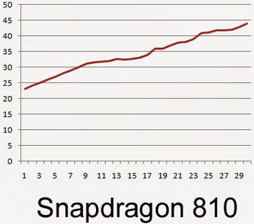 Snapdragon-810-melegedes