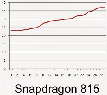Snapdragon-815-melegedes