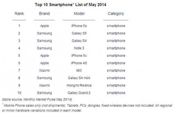 Top-smartphones-May-Apple-iPhone-5s-Samsung-Galaxy-S5