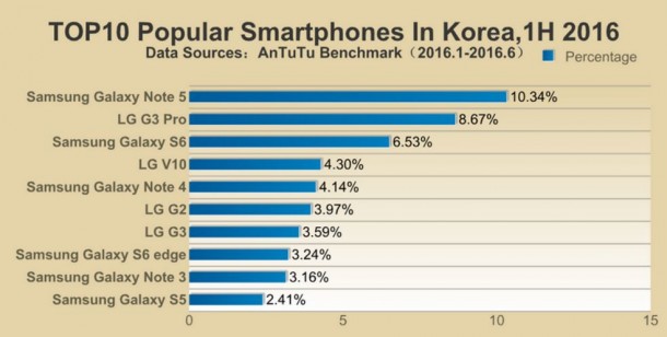 antutu-legnepszerubb-mobilok-2016-h1-korea