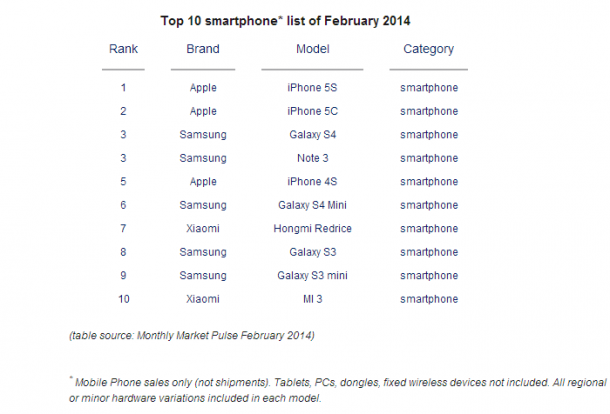 counterpoint-top-10-smartphones-feb-2014